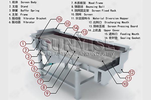 Anti-noise function of linear screen