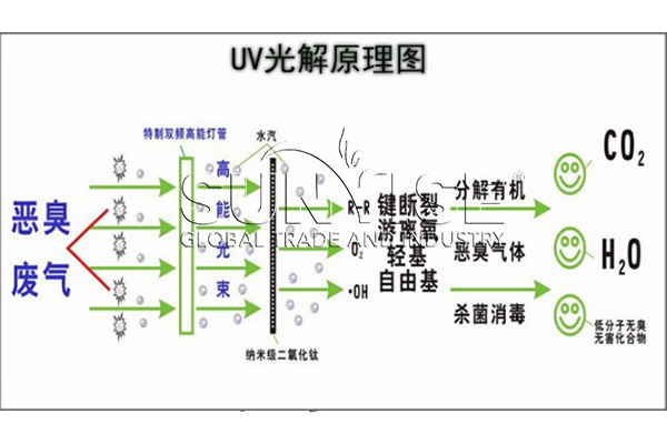 UV photooxygen purification of used mobile phone batteries.