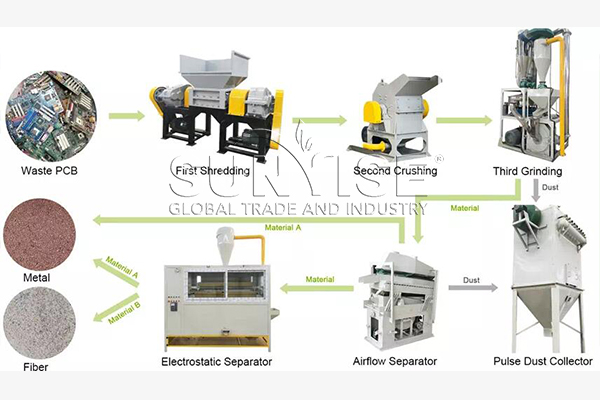 pcb small recycling plant costs.