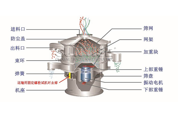 The specific structure of the circular vibrating screen The specific structure of the circular vibrating screen