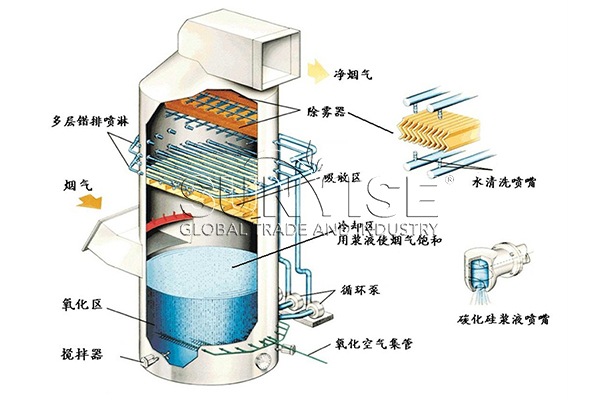 Water spray tower for lithium battery recycling Water spray tower for lithium battery recycling