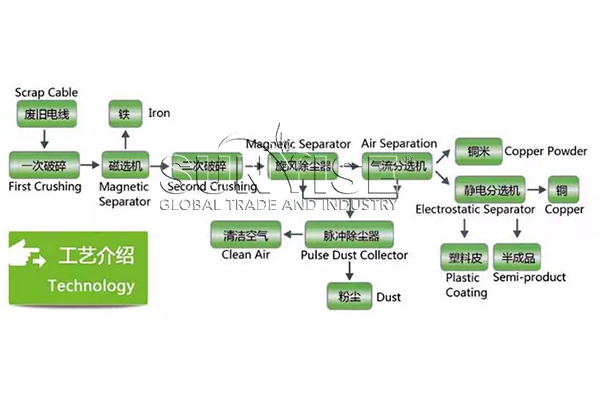 Detailed steps for wire recycling Detailed steps for wire recycling